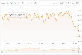 Bitcoin sv is considered a contentious hard fork which may result in a chain split with two competing networks. Bitcoin Sv Halving Kann Der Bitcoin Konkurrent Weiter Wachsen