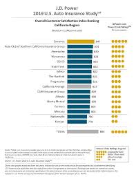 2019 u s auto insurance study j d power