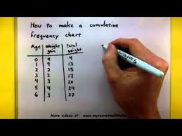 statistics how to make a cumulative frequency chart