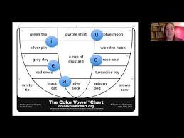 Introduction To The Color Vowel Chart Youtube