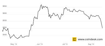 Supply of 21,000,000 btc coins. Price Of Bitcoin Falls To 500 Lowest Level Since May