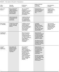 Tailor Incentive Compensation To Strategy