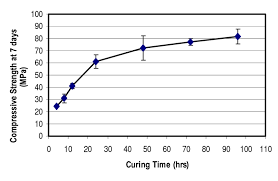 Effect Of Curing Time On Compressive Strength Of Geopolymer