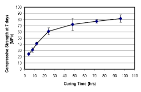 effect of curing time on compressive strength of geopolymer