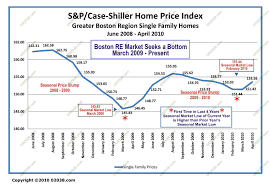 Greater Boston Home Prices Rise For First Time In 8 Months