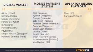 E Commerce Payment In Southeast Asia The Present Future Priceza Group