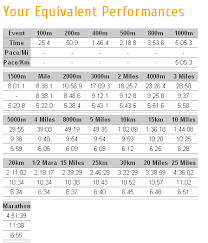 Speed Work Pace Calculator Usa Fit Albany