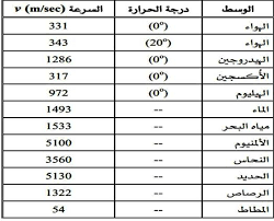 سرعة الصوت في الماء والهواء والمعادن