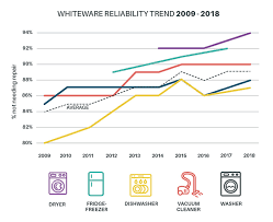 This is a remarkable feat considering how competitive this segment is. Most Reliable Appliances And Brands Consumer Nz