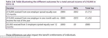 However national insurance operates in a different way from income tax. National Insurance Shake Up Means Millions Of Workers Could End Up Paying More This Is Money
