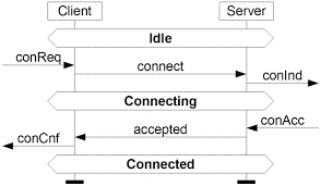 File Msc Message Sequence Chart Beispiel Png Wikimedia Commons