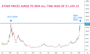 The technical analysis using the algorithm says that the price of ethereum (eth) will not decrease or fall or drop in long term. First Mover What S Next For Ethereum After Cryptocurrency Hits All Time High Coindesk