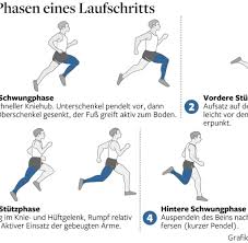 Finden sie hier traueranzeigen, todesanzeigen und beileidsbekundungen aus ihrer tageszeitung oder passende hilfe im trauerfall. Grafik So Funktioniert Der 100 Meter Lauf Bilder Fotos Welt