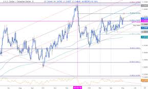 Canadian Dollar Price Outlook Usd Cad At Weekly High As