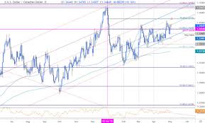 canadian dollar price outlook usd cad at weekly high as