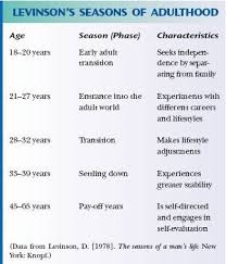 Levinson S Life Structure Stages Levinson Aswb Exam Different Careers