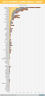 Check Out The Rio 2016 Summer Olympics Medal Count Business Insider Olympic Medals Summer Olympic Medals Summer Olympics