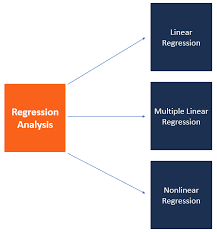 1.1 overview a multiple linear regression analysis is carried out to predict the values of a dependent variable, y, given a set of p explanatory variables (x1,x2,….,xp). Regression Analysis Formulas Explanation Examples And Definitions