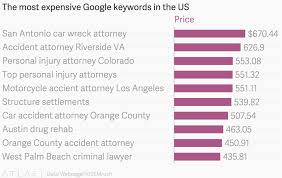 The Most Expensive Google Keywords In The Us