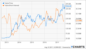 teslas short interest remains muted why tesla inc