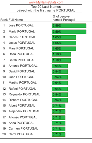 As portuguese culture permeated the island, sri lankan tamils and sinhalese took on many portuguese names as their own, suffixed to their personal names. Portugal Last Name Statistics By Mynamestats Com