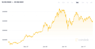 Despite bitcoin's price crash in may, btc miners were still able to rake in $1.4 billion in mining revenue. Market Wrap Bitcoin Drops Briefly Below 33 5k While Ether Calls Dominate Options Coindesk
