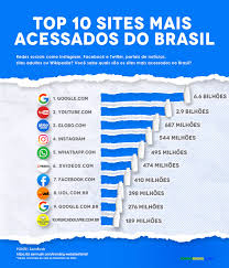 Google, Youtube e Xvideos estão entre os 10 sites mais populares do Brasil  | Brasil 247
