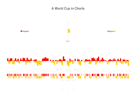 Visualizing World Cup Matches Center For Data Innovation