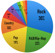 What Are The Most Popular Music Genres In America