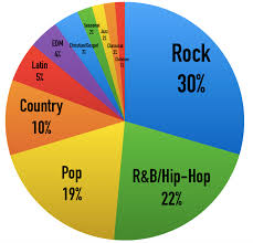 what are the most popular music genres in america