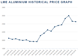 Aluminium Crash In Aluminium Prices Rattles Markets What