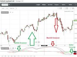 sensex chart reading macd shows 105 stocks are getting