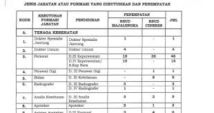 Jika berminat, silahkan kirimkan lamaran anda melalui email berikut: Lowongan Kerja Tenaga Kesehatan Rsud Majalengka Min Sma Smk D3 S1 185 Formasi Rekrutmen Lowongan Kerja Bulan Juli 2021