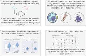 Binaural Beats through the Auditory Pathway: From Brainstem to Connectivity  Patterns | eNeuro