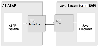 This post is regarding sap rfc authorization concepts. Rfc Communication Types Sapcodes