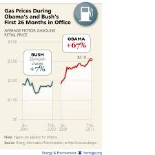 bush vs obama on gasoline prices in one very simple picture