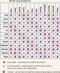 72 Exhaustive Astrology Compatibility Chart By Birthdate