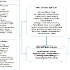 Bagaimana profil ideal kepala sekolah dalam. Pdf Kepemimpinan Unggul Kepala Sekolah Dasar Daerah Terpencil Studi Multisitus Pada Sekolah Dasar Di Kabupaten Bondowoso