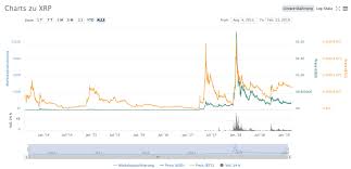 Is buying ripple a good idea now? Ripple Xrp Buy Guide Paypal Credit Card Sepa