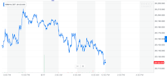 Dow Ignores Trumps Threat To Slam China With Double Tariffs