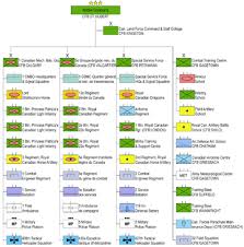 Structure Of The Canadian Armed Forces In 1989 Wikipedia