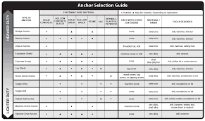 Anchor Fasteners All Types Specs Industrial Anchor