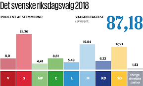 Flera partier är kritiska till hur regeringen agerat såhär långt. Ny Svensk Regering Satser Pa Klimaet Og Skubber Asyl Og Integrationspolitik I Baggrunden