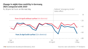 Curfew is at curfew music: Night Time Mobility Going Down 12 Percentage Points More With Curfew Imposed Than Without German Federal Statistical Office