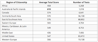 Average Gmat Scores Where Do You Rank
