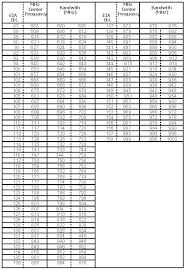 Catv Qam Channel Center Frequency Table