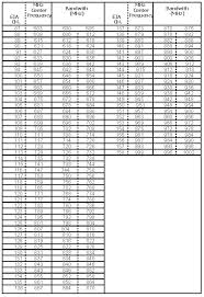 Catv Qam Channel Center Frequency Table