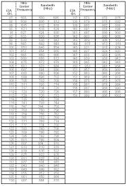 catv qam channel center frequency table