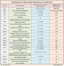 Latest Tds Rates Chart For Financial Year 2017 2018 Fy Ay 2018 2019 New Tds Limits List Table Fixed Deposit Rent O Income Tax Income Tax Preparation Wealth Tax