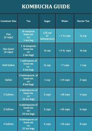 Kombucha Brewing Ratio Guide Kombucha Recipe Homemade Kombucha How To Brew Kombucha